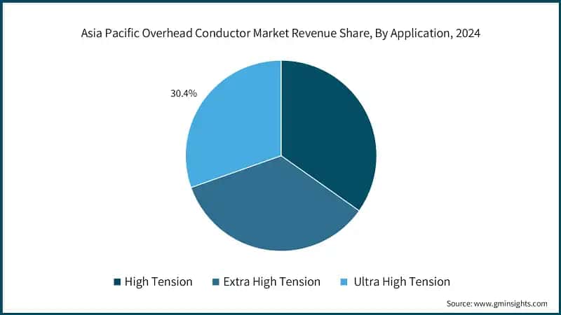 Asia Pacific Overhead Conductor Market Revenue Share, By Application, 2024