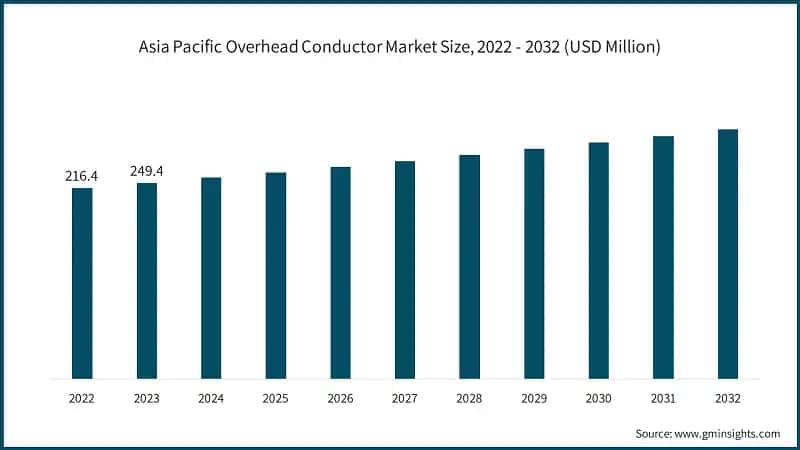 Asia Pacific Overhead Conductor Market Size, 2022 - 2032 (USD Million)