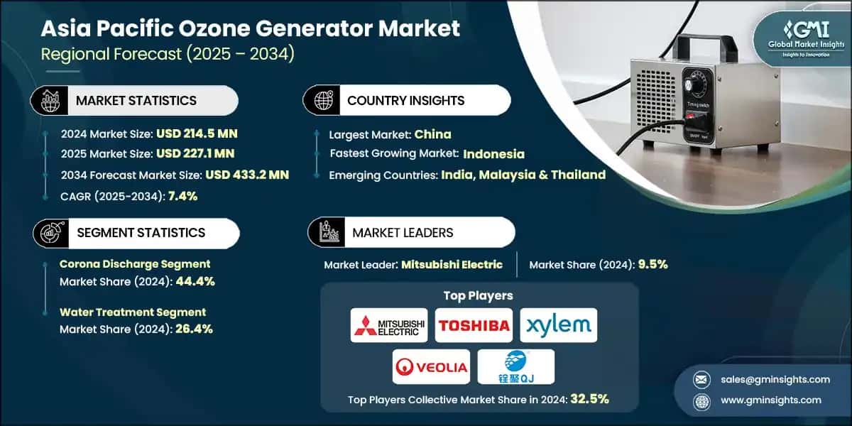 Asia Pacific Ozone Generator Market