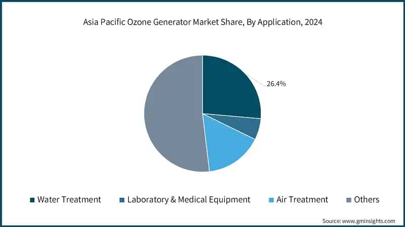 Asia Pacific Ozone Generator Market Share, By Application, 2024