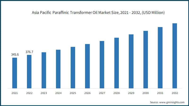 Asia Pacific Paraffinic Transformer Oil Market Size, 2021 - 2032, (USD Million)