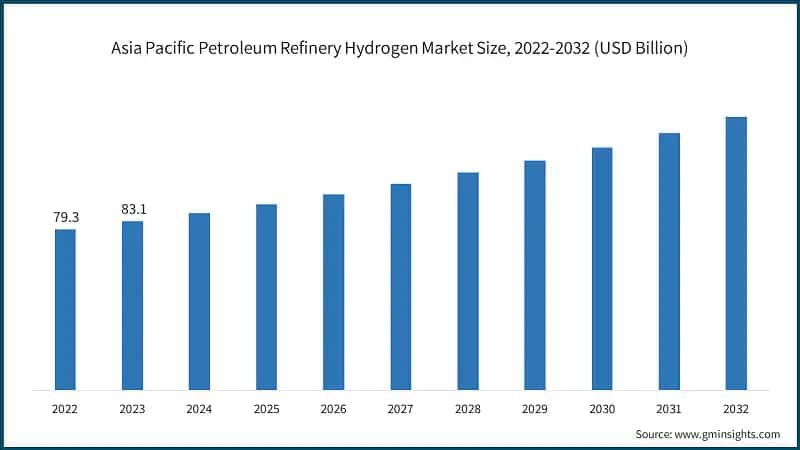 Asia Pacific Petroleum Refinery Hydrogen Market Size, 2022-2032 (USD Billion)