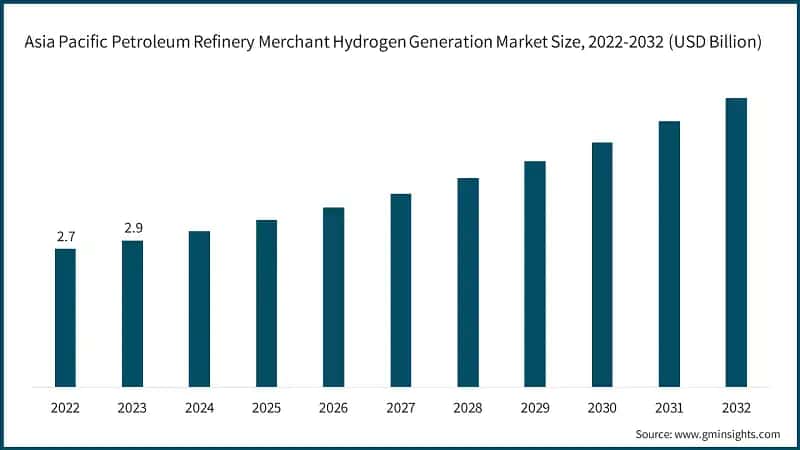  Asia Pacific Petroleum Refinery Merchant Hydrogen Generation Market Size, 2022-2032 (USD Billion)