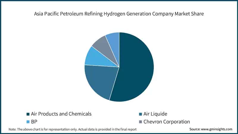 Asia Pacific Petroleum Refining Hydrogen Generation Company Market Share