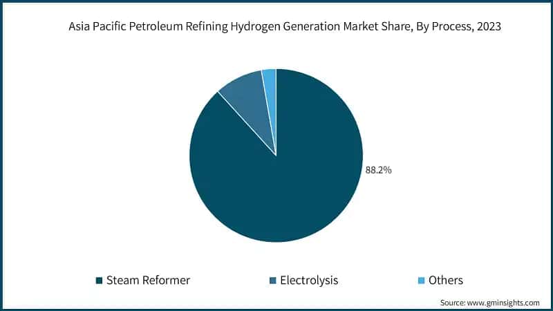 Asia Pacific Petroleum Refining Hydrogen Generation Market Share, By Process, 2023