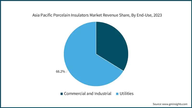 Asia Pacific Porcelain Insulators Market Revenue Share, By End-Use, 2023