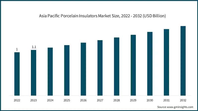 Asia Pacific Porcelain Insulators Market Size, 2022 - 2032 (USD Billion)