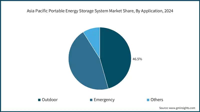 Asia Pacific Portable Energy Storage System Market Share, By Application, 2024