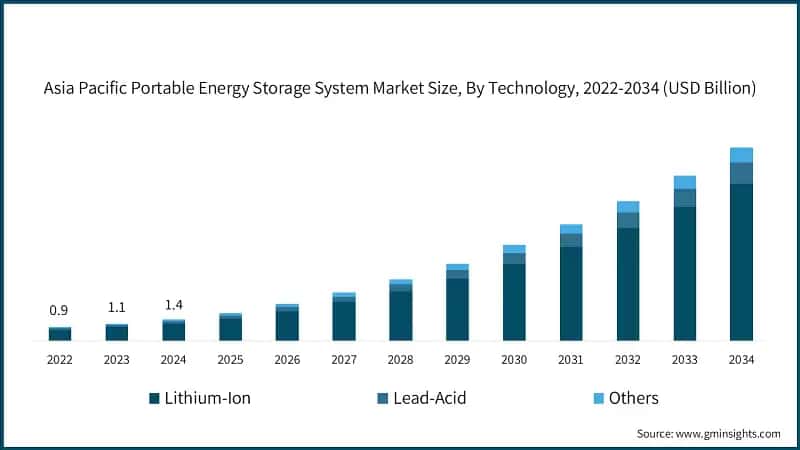 Asia Pacific Portable Energy Storage System Market Size, By Technology, 2022-2034 (USD Billion)