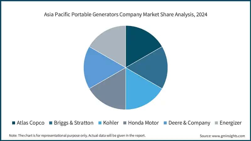 Asia Pacific Portable Generators Company Market Share Analysis, 2024