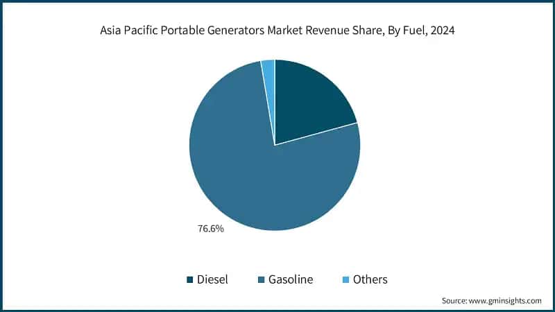 Asia Pacific Portable Generators Market Revenue Share, By Fuel, 2024