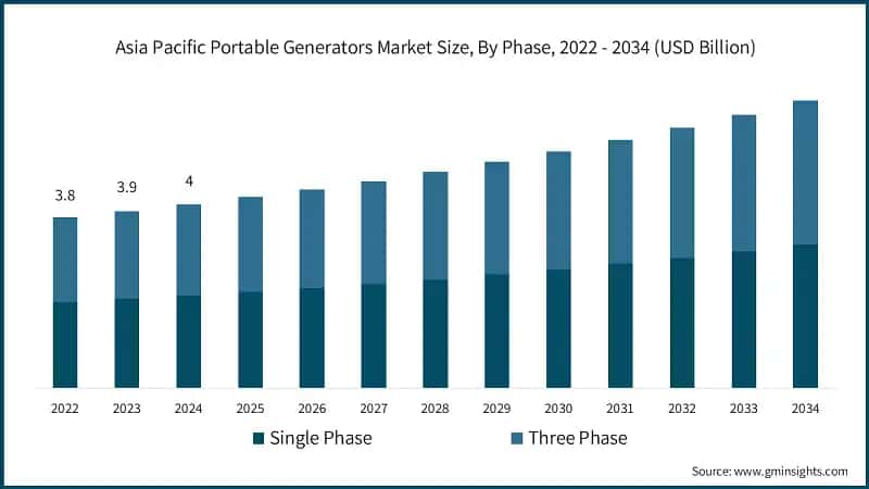 Asia Pacific Portable Generators Market Size, By Phase, 2022 - 2034 (USD Billion)