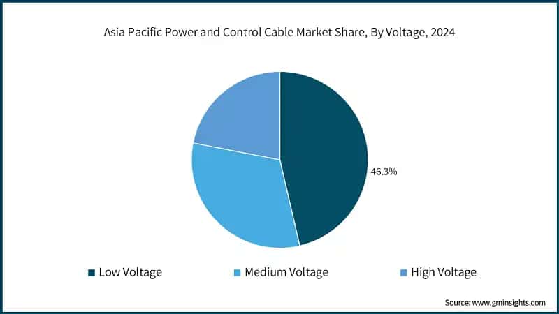 Asia Pacific Power and Control Cable Market Share, By Voltage, 2024