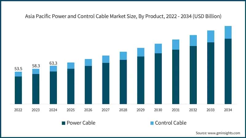 Asia Pacific Power and Control Cable Market Size, By Product, 2022 - 2034 (USD Billion)