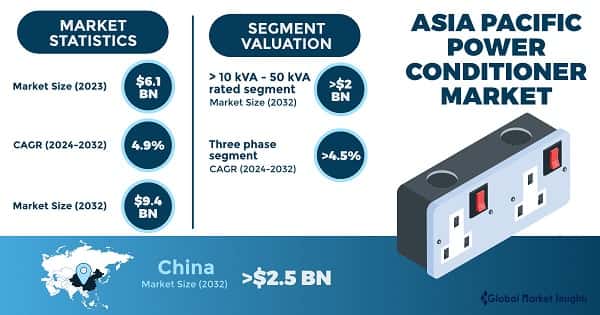 Asia Pacific Power Conditioner Market