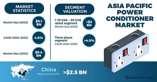 Asia Pacific Power Conditioner Market
