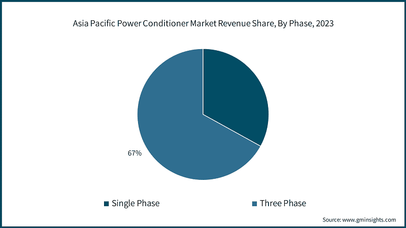Asia Pacific Power Conditioner Market Revenue Share, By Phase, 2023