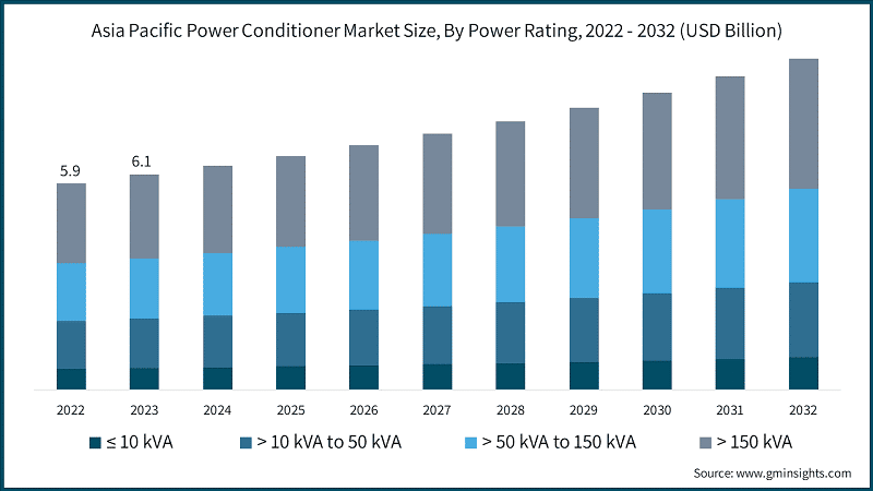 Asia Pacific Power Conditioner Market Size, By Power Rating, 2022 - 2032 (USD Billion)