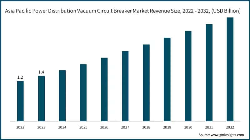 Asia Pacific Power Distribution Vacuum Circuit Breaker Market Revenue Size, 2022 - 2032, (USD Billion)