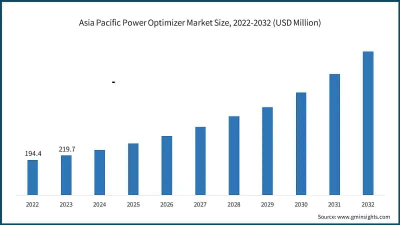 Asia Pacific Power Optimizer Market Size, 2022-2032 (USD Million)