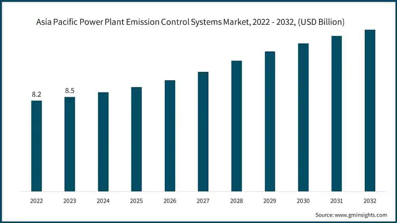 Asia Pacific Power Plant Emission Control Systems Market, 2022 - 2032, (USD Billion)