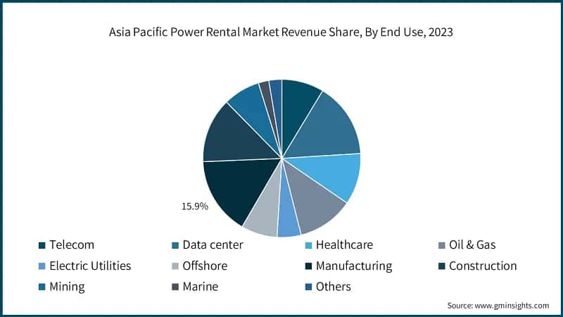 Asia Pacific Power Rental Market Revenue Share, By End Use, 2023