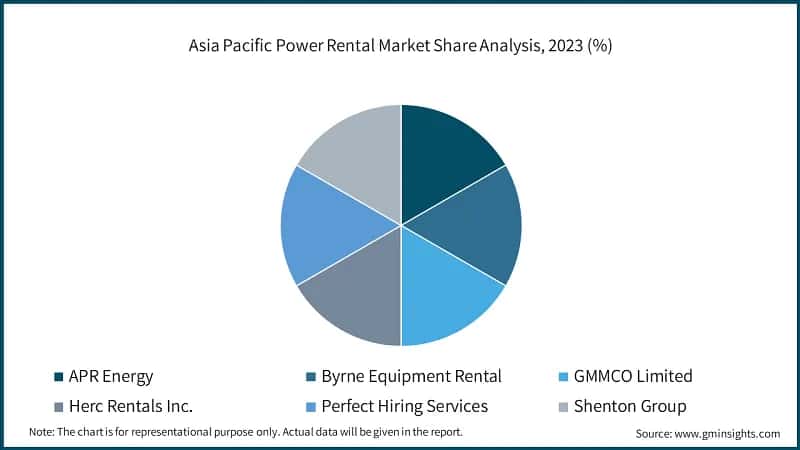 Asia Pacific Power Rental Market Share Analysis, 2023 (%)