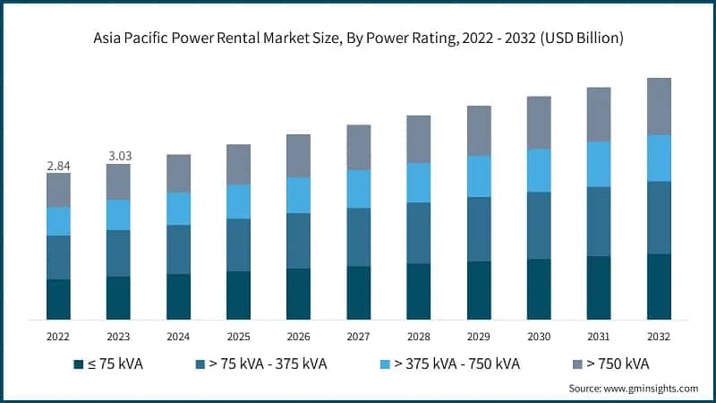 Asia Pacific Power Rental Market Size, By Power Rating, 2022 - 2032 (USD Billion)