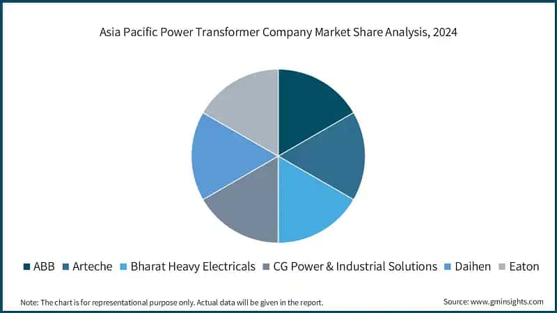 Asia Pacific Power Transformer Company Market Share Analysis, 2024