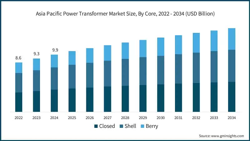 Asia Pacific Power Transformer Market Size, By Core, 2022 - 2034 (USD Billion)