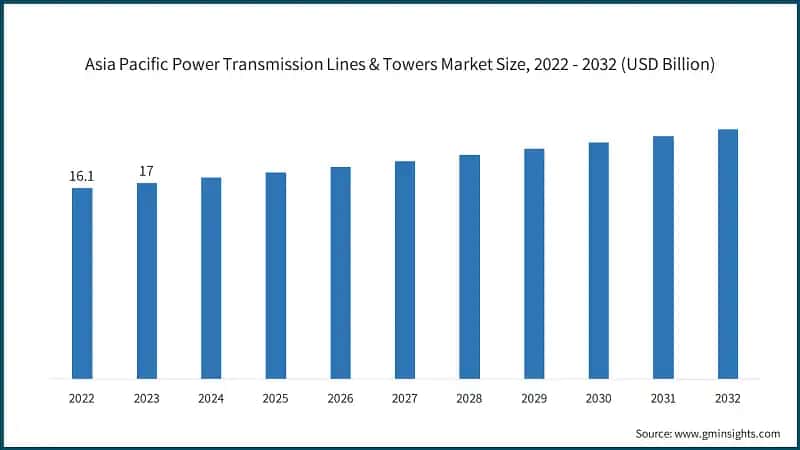 Asia Pacific Power Transmission Lines & Towers Market Size, 2022 - 2032 (USD Billion)