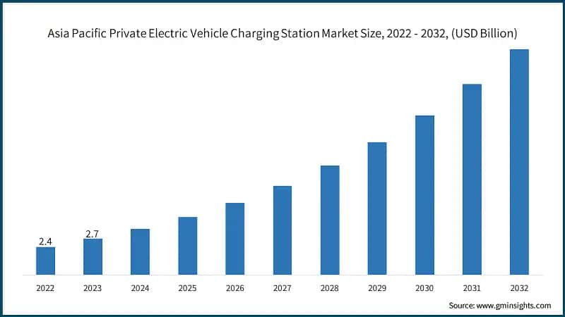 Asia Pacific Private Electric Vehicle Charging Station Market Size, 2022 - 2032, (USD Billion)