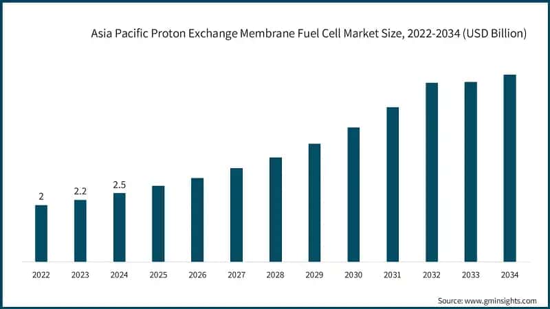 Asia Pacific Proton Exchange Membrane Fuel Cell Market Size, 2022-2034 (USD Billion)
