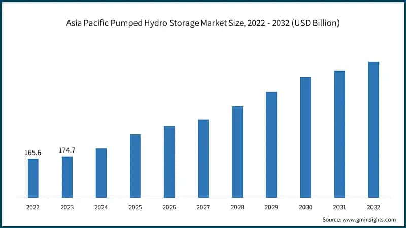 Asia Pacific Pumped Hydro Storage Market Size, 2022 - 2032 (USD Billion)