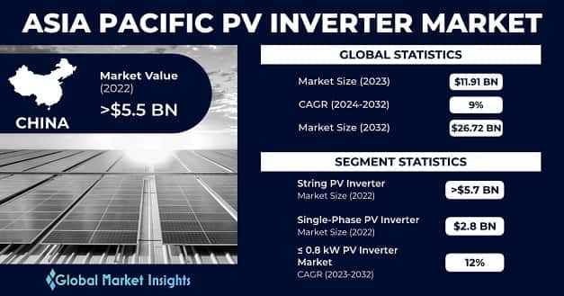 Asia Pacific PV Inverter Market