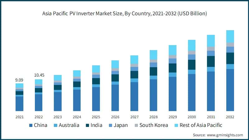  Asia Pacific PV Inverter Market Size, By Country, 2021-2032 (USD Billion)