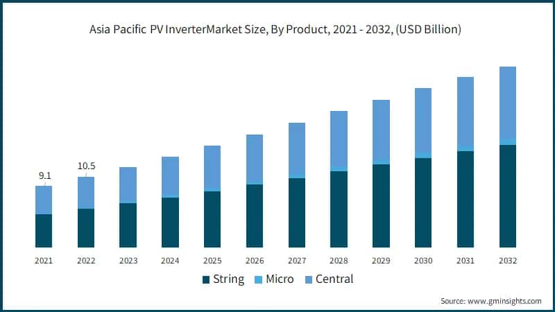Asia Pacific PV Inverter Market Size, By Product, 2021 - 2032, (USD Billion)