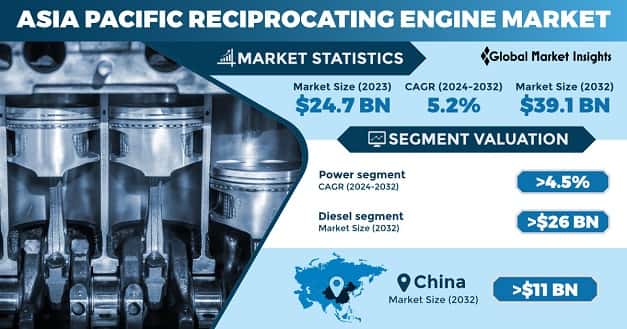 Asia Pacific Reciprocating Engine Market