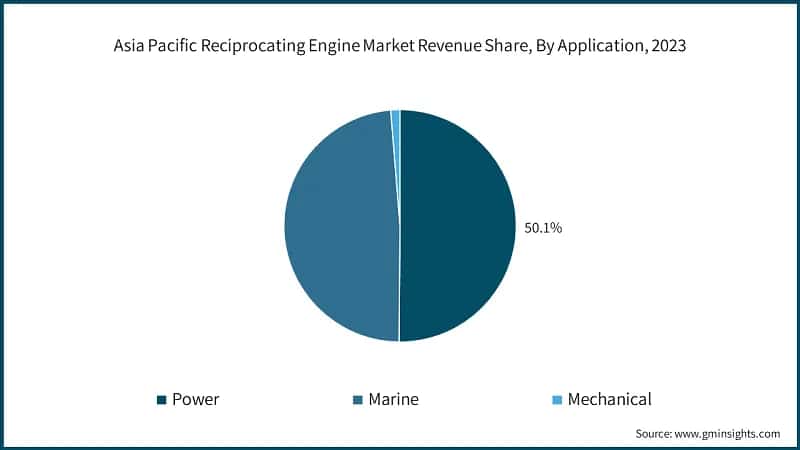Asia Pacific Reciprocating Engine Market Revenue Share, By Application, 2023