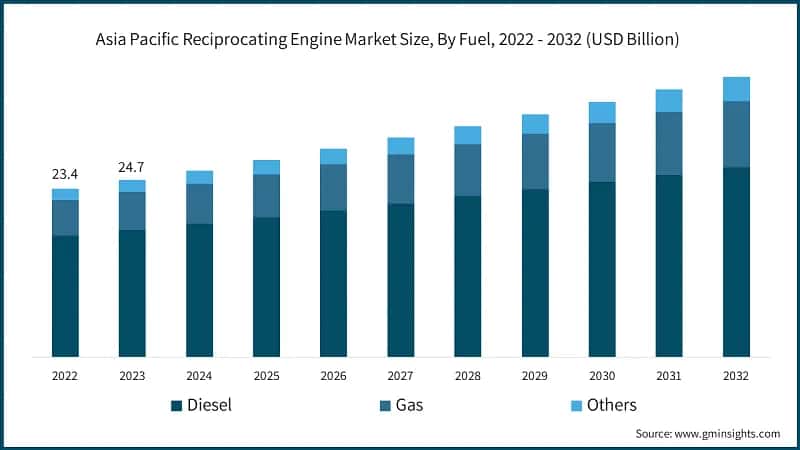 Asia Pacific Reciprocating Engine Market Size, By Fuel, 2022 - 2032 (USD Billion)