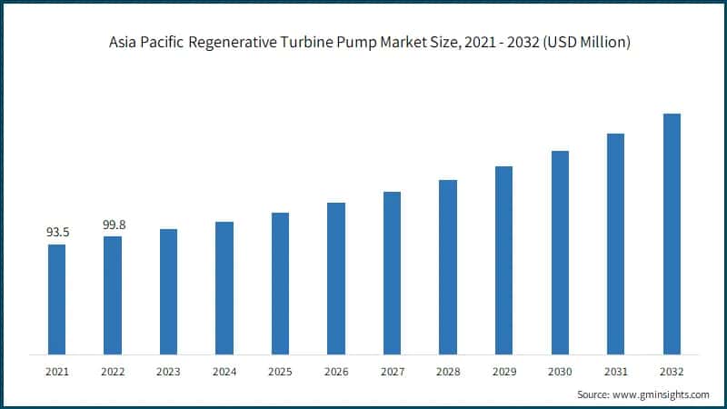 Asia Pacific Regenerative Turbine Pump Market Size, 2021 - 2032 (USD Million)