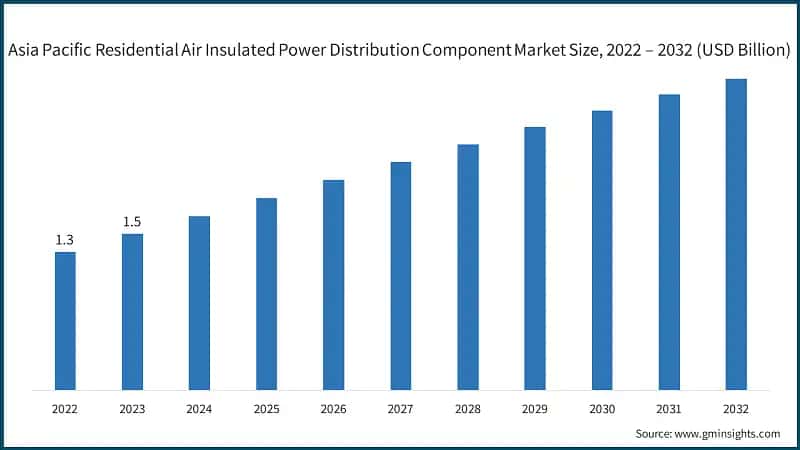 Asia Pacific Residential Air Insulated Power Distribution Component Market Size, 2022 – 2032 (USD Billion)