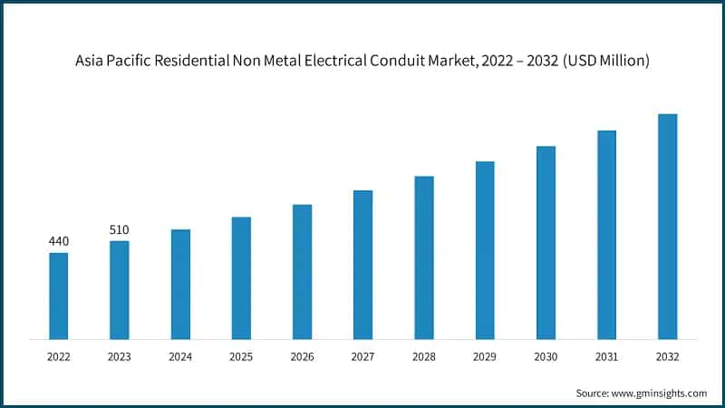 Asia Pacific Residential Non Metal Electrical Conduit Market, 2022 – 2032 (USD Million)