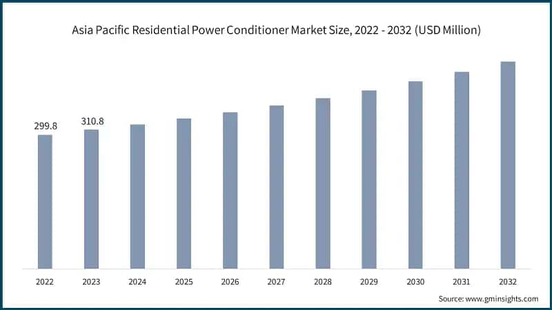 Asia Pacific Residential Power Conditioner Market Size, 2022 - 2032 (USD Million)