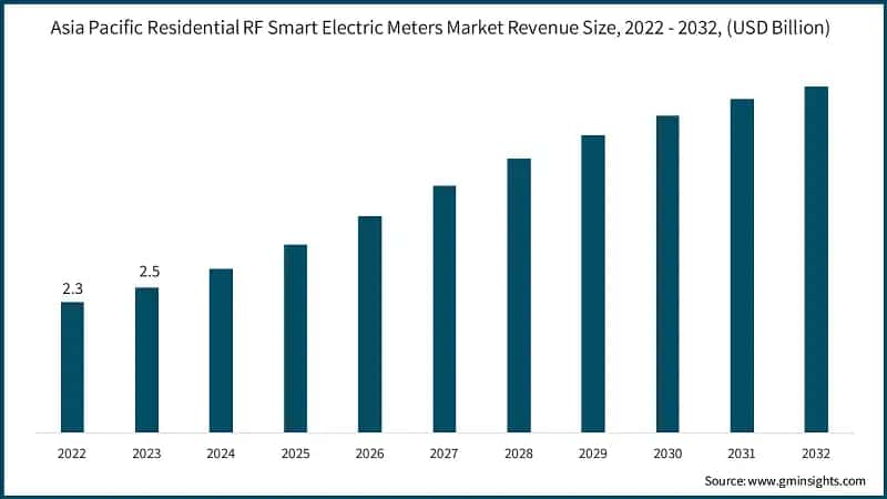 Asia Pacific Residential RF Smart Electric Meters Market Revenue Size, 2022 - 2032, (USD Billion)