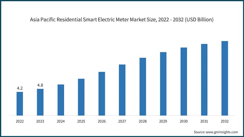 Asia Pacific Residential Smart Electric Meter Market Size, 2022 - 2032 (USD Billion)