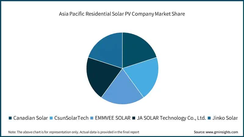 Asia Pacific Residential Solar PV Company Market Share