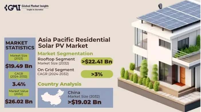Asia Pacific Residential Solar PV Market