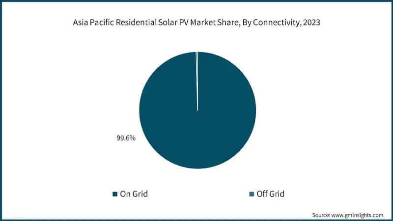 Asia Pacific Residential Solar PV Market Share, By Connectivity, 2023