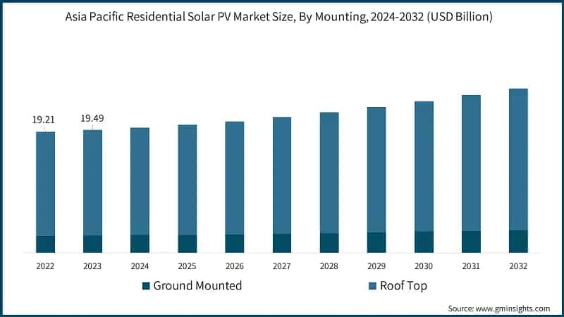 Asia Pacific Residential Solar PV Market Size, By Mounting, 2024-2032 (USD Billion)